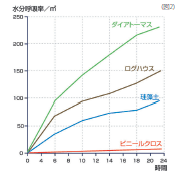 群を抜く調湿作用