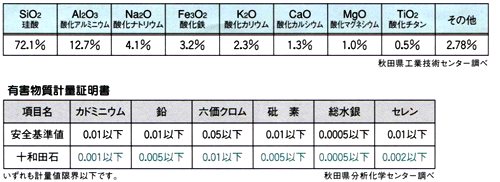 十和田石の化学分析値例と有害物質証明書