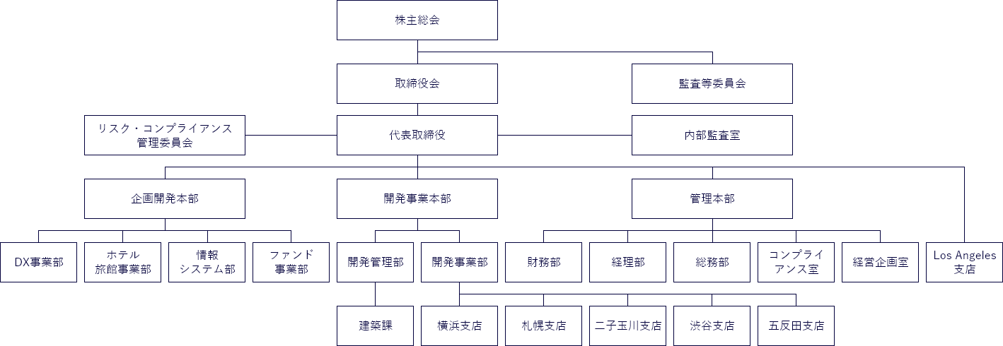 組織構成図