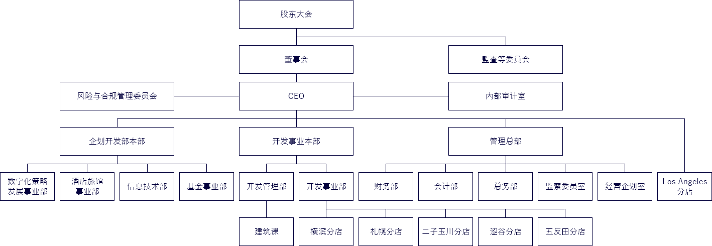 组织结构