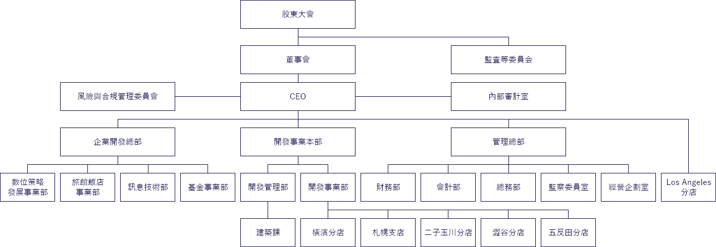 組織架構圖